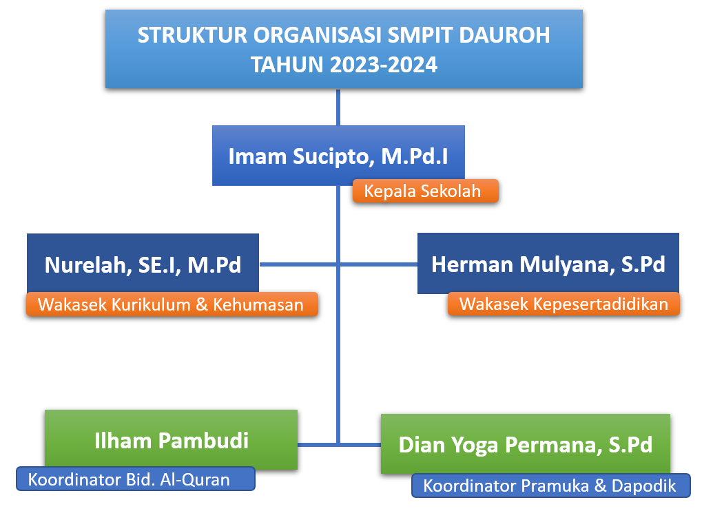struktur organisasi SMPIT 2023